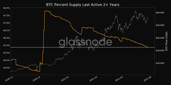 HODLers no están vendiendo su suministro de Bitcoin