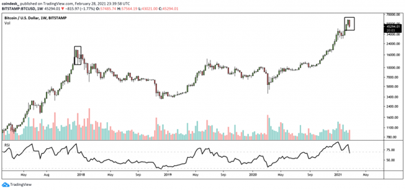 bitcoin inincia aumento en marzo