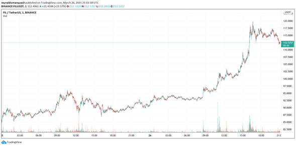 Filecoin ha subido un 50% en tan solo una semana