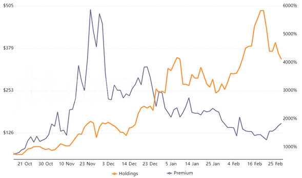 Litecoin mediante acciones tradicionales están dispuestos a pagar una prima significativa