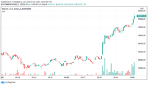 Bitcoin subió más del 2.5%