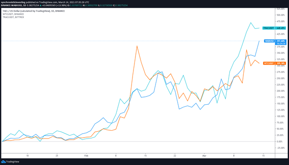 Tokens han aumentado su valor