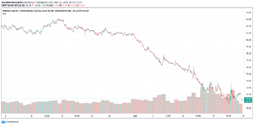 Bitcoin llegó a caer por debajo del 50%