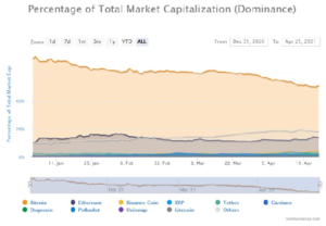 Altcoins muestran ganancias