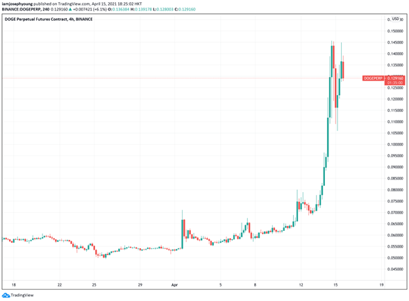 Dogecoin se posiciona