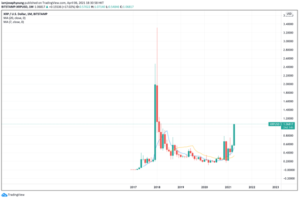 Precio del token de Ripple ha iniciado un repunte significativo