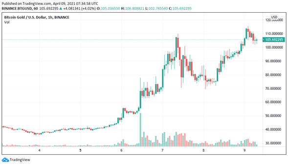 Bitcoin Gold sube significativamente