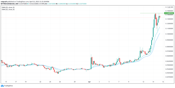 Dogecoin reemplaza a XRP