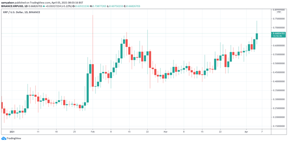 XRP lidera entre los diez primeros valores criptográficos